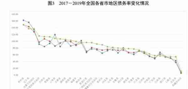 地方政府与城投企业债务风险研究报告——重庆篇