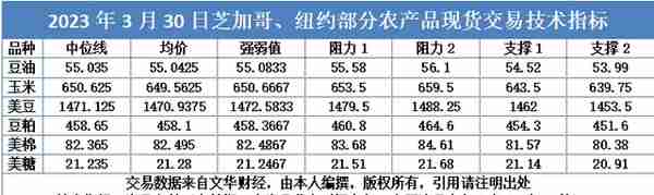 2023年3月30日芝加哥、纽约部分农产品现货交易技术指标