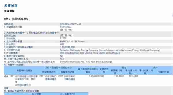 伯克希尔·哈撒韦对比亚迪H股的持股比例从11.13%降至10.9%