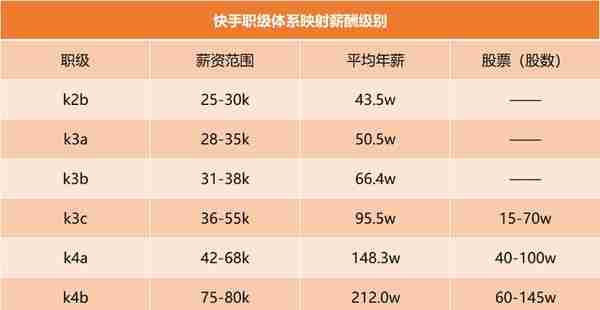 快手职级薪水表：校招硕士是2B K4C年入300万