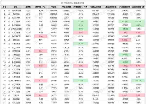 11月7日 期货主力合约资金流向、沉淀资金量及资金动向（排行榜）