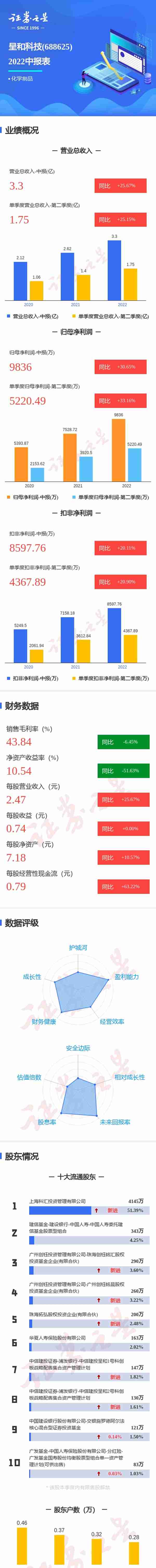 图解呈和科技中报：第二季度单季净利润同比增33.16%