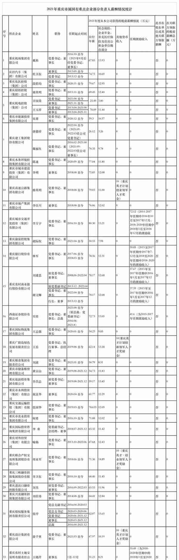 公开透明！重庆33家市属国有重点企业披露负责人“工资条”