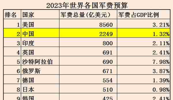 1978年-2023年我国历年军费总量，2023年军费预算为15537亿