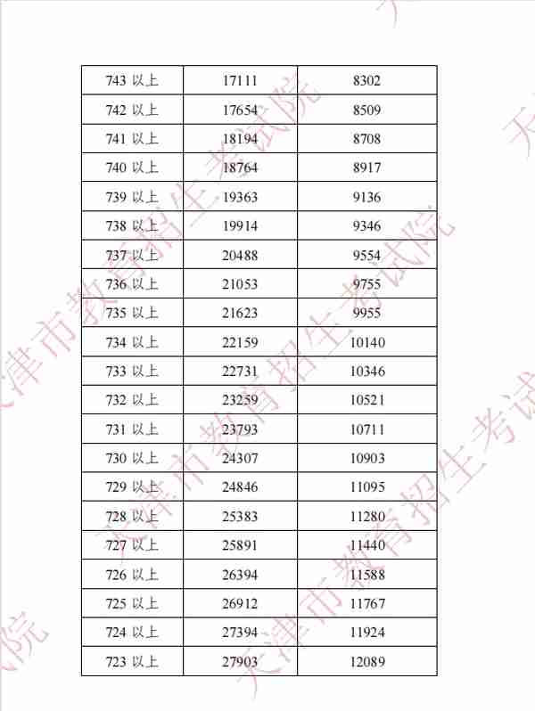2022年天津中考分数段、平均分公布！这些渠道可查成绩