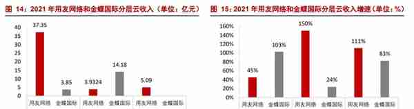 数字经济 SaaS 专题：用友和金蝶，现状与未来？