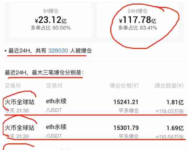 币圈一片哀嚎！狗狗币一天最高暴涨250%后，火币遭遇“断网”危机，无数投资者爆仓