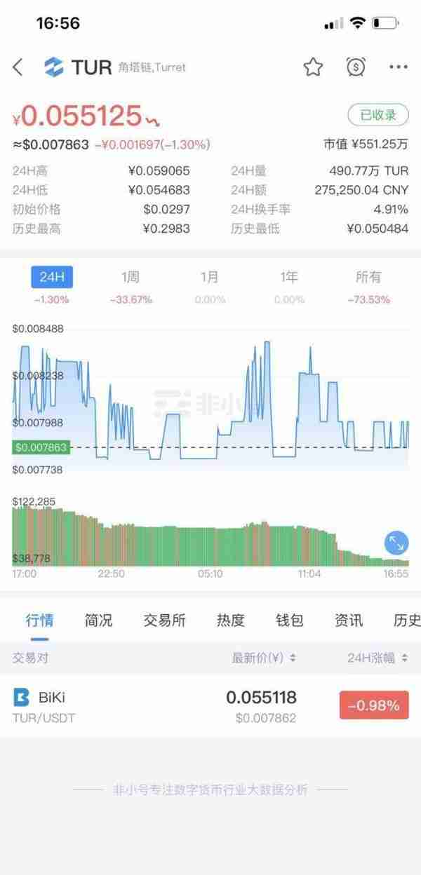 区块链热潮下币圈乱象：空气币、割韭菜 山寨“交易所”群魔乱舞