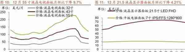 行业景气观察1229——11月份北美PCB 订单量当月同比增幅扩大，12月面板价格回落