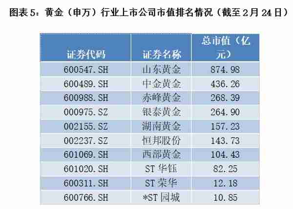 2022黄金行业报告：金价长期上涨趋势未变，盘点A股10家金企