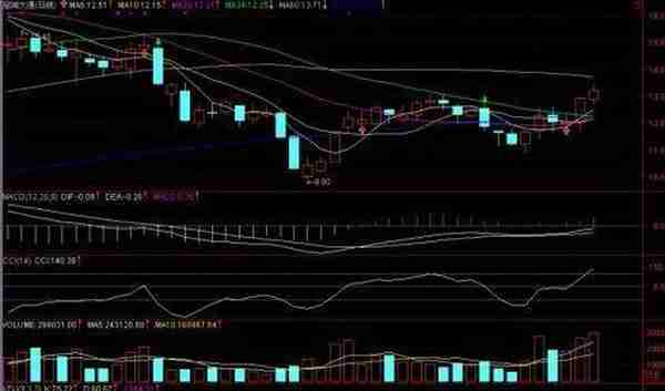 A股最不会说谎的黄金指标：但凡股价飙升前，“CCI”都会出现这种致命小漏洞，盈利十年从未停止