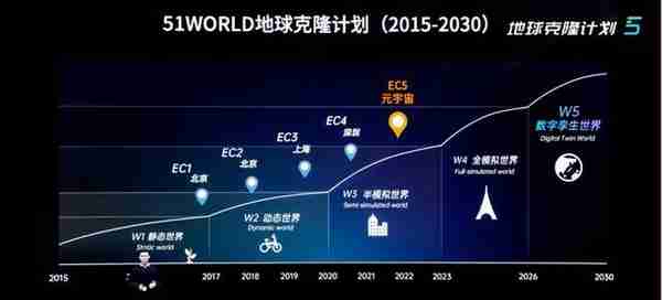 51WORLD地球克隆计划5元宇宙大会开启！全面赋能Web3.0新时代