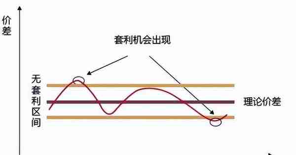 期货套利的三种方法，你知道吗，值得收藏