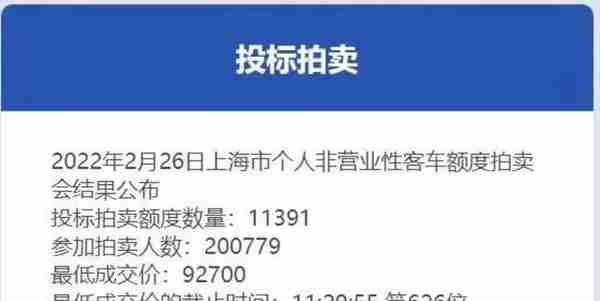 最低成交价92700元！2月份沪牌拍卖结果公布，中标率5.7%