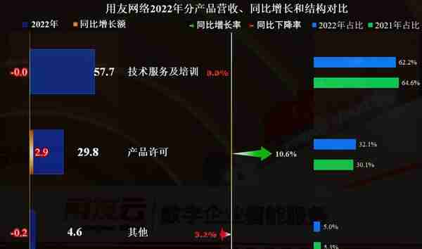 从用友网络2022年财报看，国产财务软件大佬正在经历中年危机