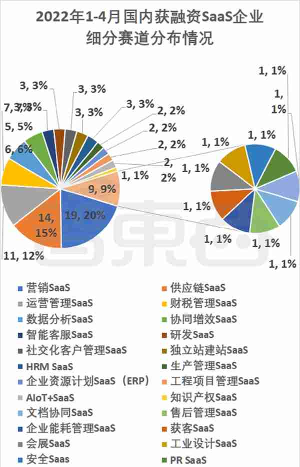 资本挤爆SaaS云赛道！95家公司密集融资