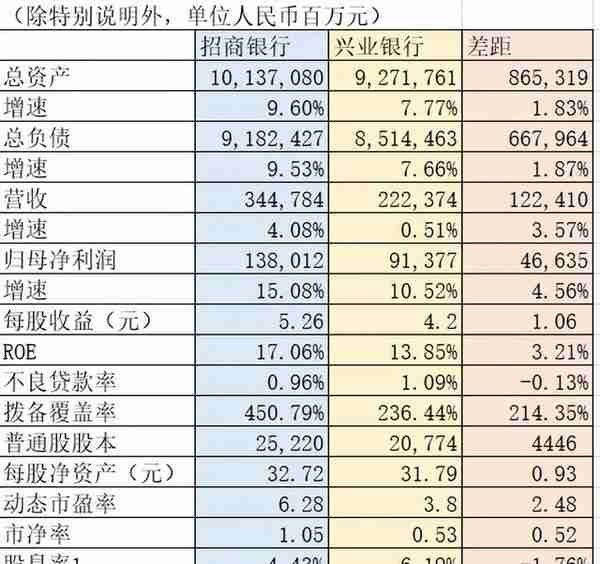 招商银行PK兴业银行（修订版）