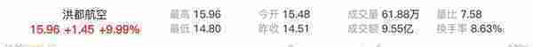 洪都航空盘中涨停，报价15.96元