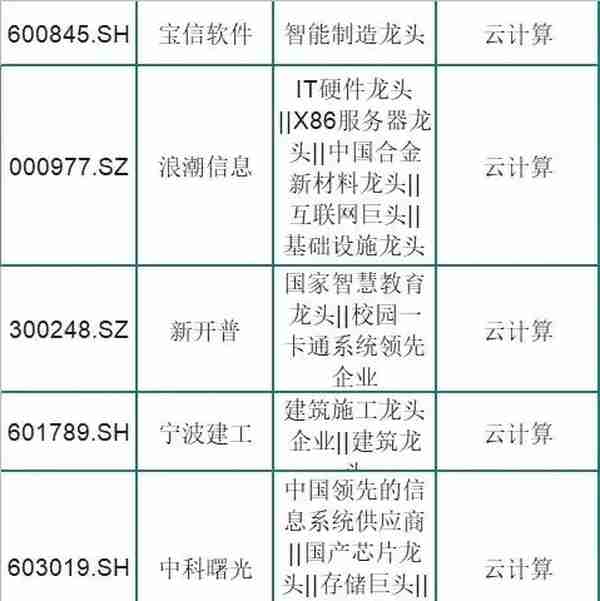 被市场低估的75只云计算龙头股，股性活跃！股民：周末挑一只吃肉