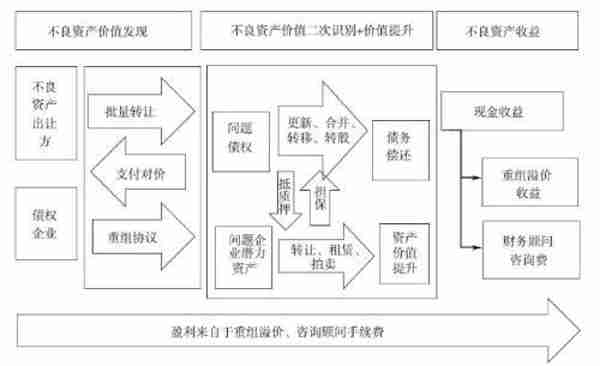 信托处置不良资产模式及抵押物回收评估方法 风控五要素