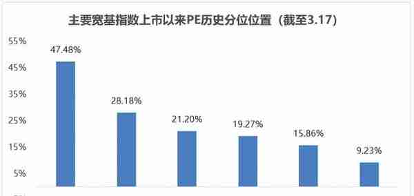 不要多想！买这3个板块就能起飞