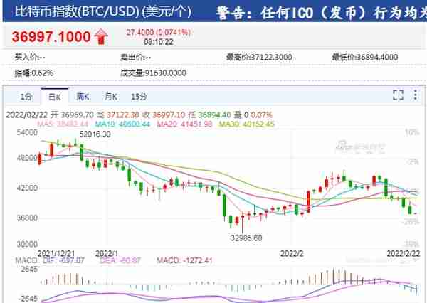 比特币跌破37000美元关口，全网近24小时又有105122人爆仓，26.68亿资金灰飞烟灭！发生了什么？