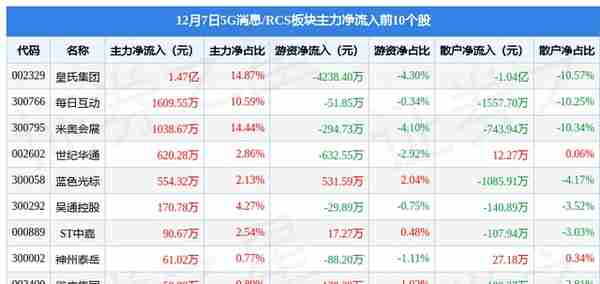 5G消息/RCS板块12月7日跌0.55%，三五互联领跌，主力资金净流入672.26万元