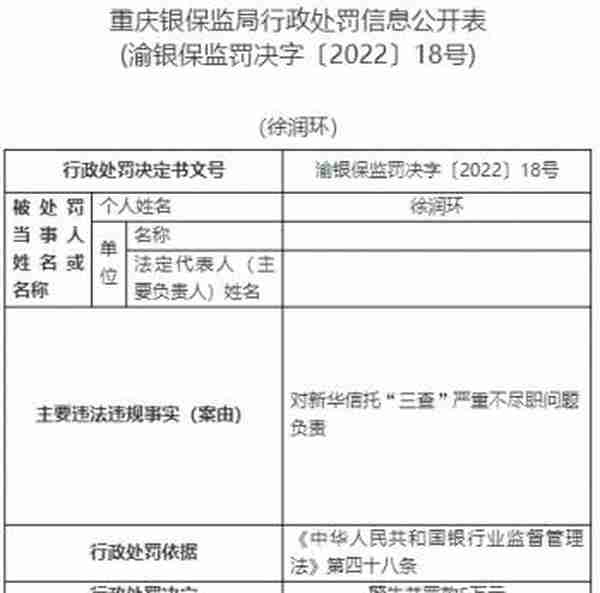 新华信托13宗违法被罚1400万元 未事前报告关联交易等