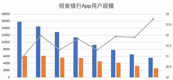 亿万用户的智能财富生态圈，招商银行App进化史