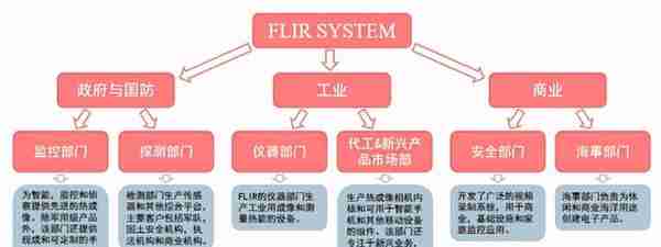 军工高景气行业丨从十年十倍国际龙头，看红外3雄的市值腾飞之路