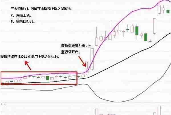 中国股市：用布林带的人并不多，但它抓主升浪，擒大牛，把握段中线级别行情成功率惊人！不输给MACD