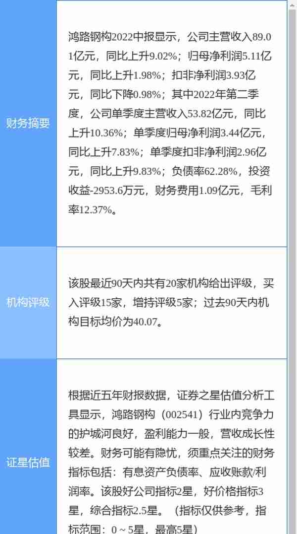 异动快报：鸿路钢构（002541）9月5日11点9分触及涨停板