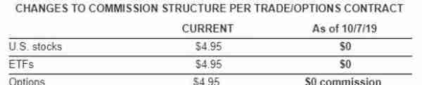 美国最大在线券商突然宣布零佣金 一个时代要结束了？