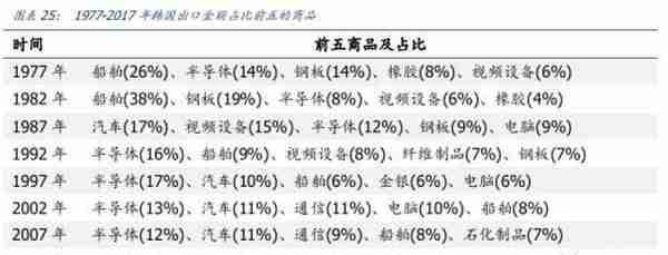 韩国股市变迁录