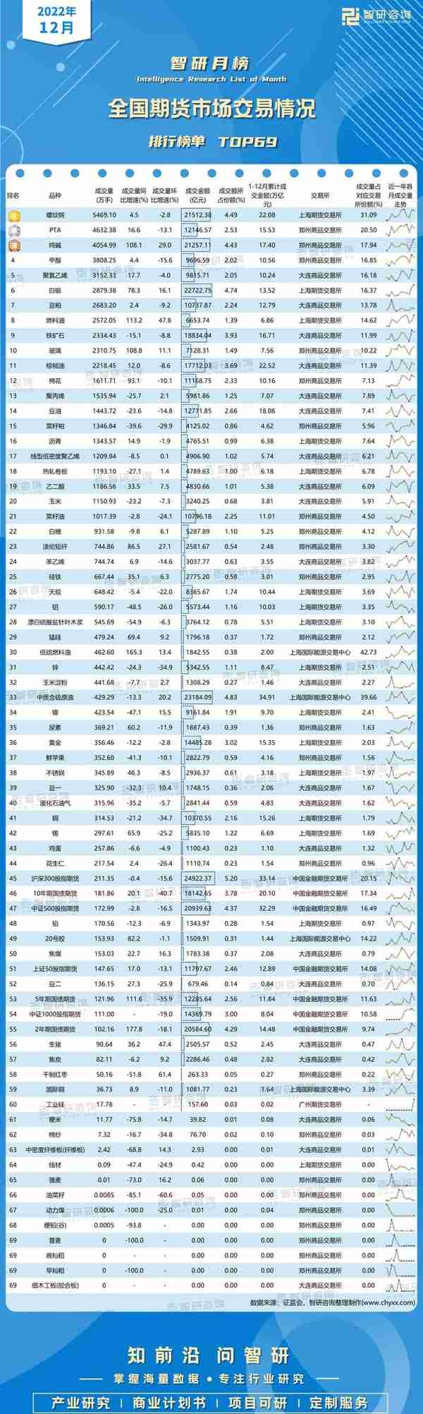 2022年12月全国期货市场交易情况排行榜（附月榜TOP69详单）