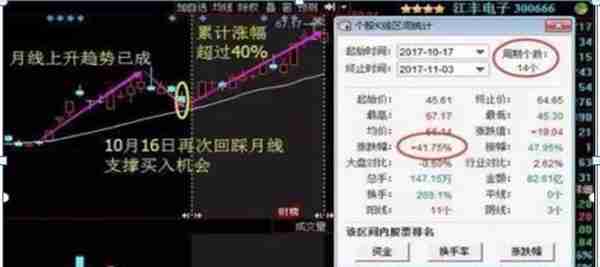 华尔街牛散告诉你：为什么10倍大牛股月线都容易出现这种形态？炒股小白要想不亏钱值得花时间看看