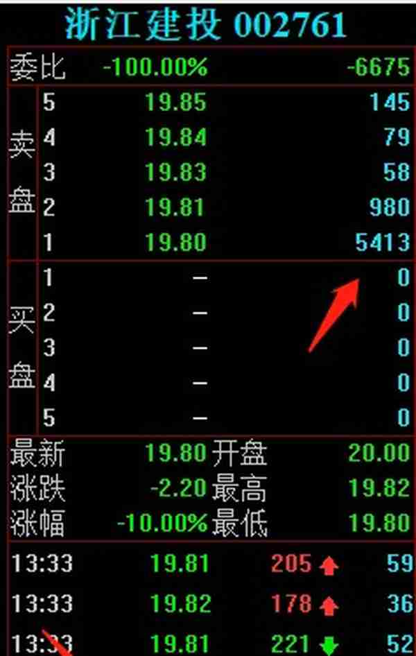 浙江建投跌停，3大主力是如何出货的？