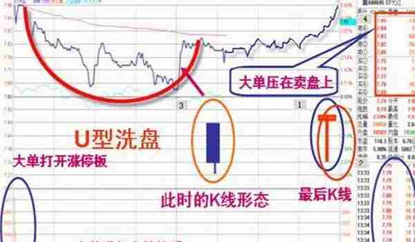 最经典的分时图形态，拒绝庄家被洗盘，转亏为盈！