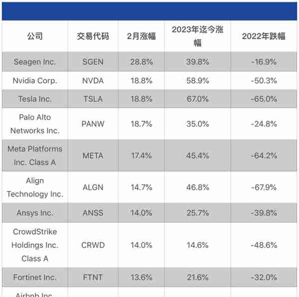 美股2月全线收跌，谁在逆市上涨？