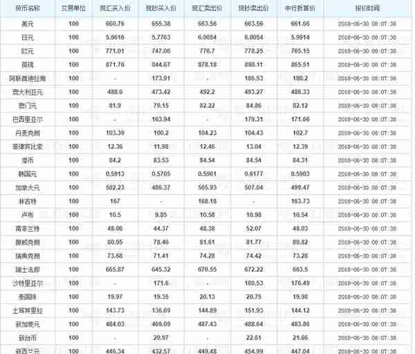 2018年6月30日中国各大银行外汇牌价今日汇率