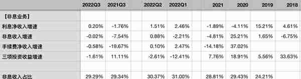 浦发银行2022年三季报解析——贷款质量改善，核充率下降