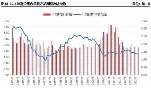 11月集合信托月报：成立市场显著回暖 标品信托平均募集规模下滑