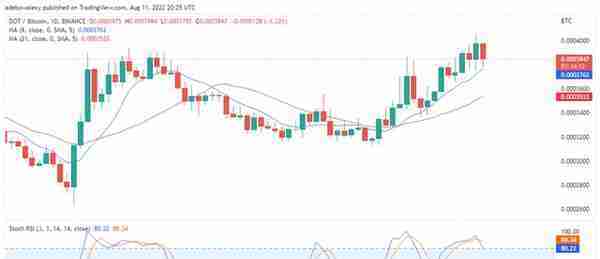 8 月 12 日波卡价格预测：DOT 正准备逆转趋势