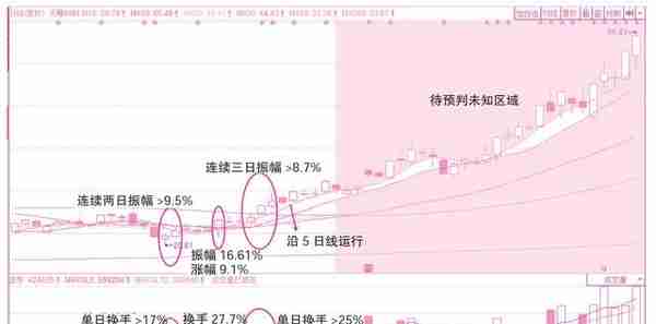 主力运作迹象解密！专家解读，邀你与主力共舞技术