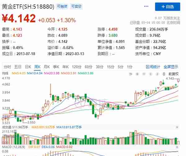 金价飙升，黄金股八连板，现在是投资黄金的黄金时间吗？