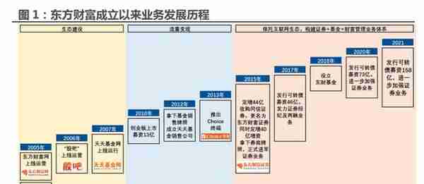 一站式投资理财平台，东方财富：大资管时代背景下，迎来黄金时期