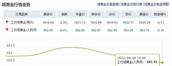 2022年4月4日，每日金价报价（国际金价大跌）