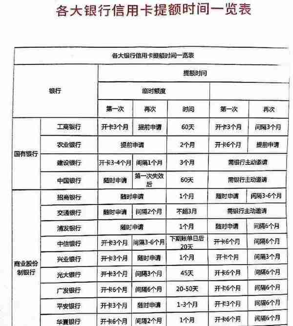 老铁们，各银行信用卡提额时间，拿好不谢！附日常消费注意事项