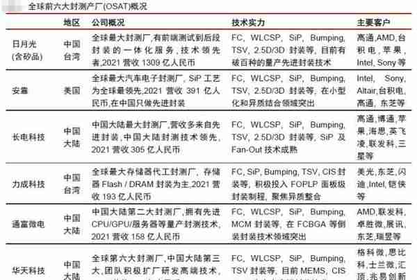 半导体Chiplet概念爆火大涨，通富微电8连涨，A股相关龙头全汇总！中信证券发声看好这些个股……