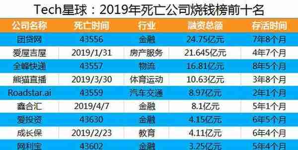 独角兽也未幸免 2019“阵亡”新经济公司